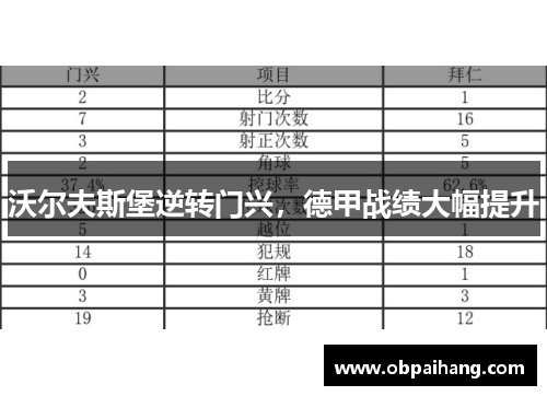 沃尔夫斯堡逆转门兴，德甲战绩大幅提升