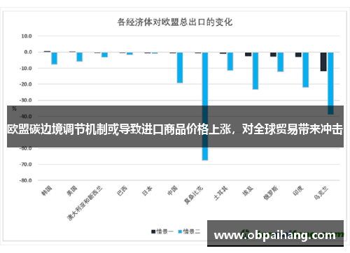 欧盟碳边境调节机制或导致进口商品价格上涨，对全球贸易带来冲击
